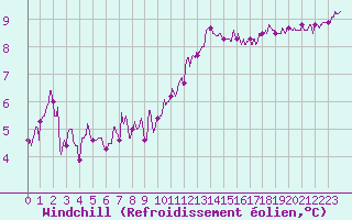 Courbe du refroidissement olien pour Lanvoc (29)