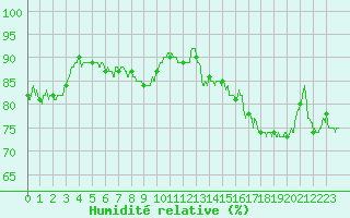 Courbe de l'humidit relative pour Cap de la Hve (76)