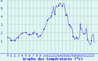 Courbe de tempratures pour Annecy (74)