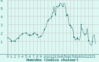 Courbe de l'humidex pour Annecy (74)