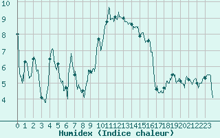 Courbe de l'humidex pour Chastreix (63)