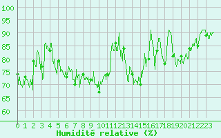 Courbe de l'humidit relative pour Ploumanac'h (22)