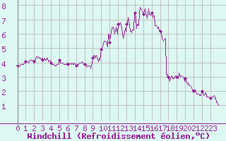 Courbe du refroidissement olien pour Saint-Quentin (02)