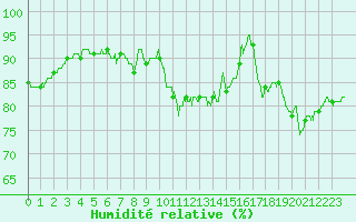 Courbe de l'humidit relative pour Le Touquet (62)