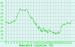 Courbe de l'humidit relative pour Angers-Beaucouz (49)