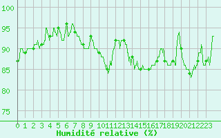 Courbe de l'humidit relative pour Troyes (10)