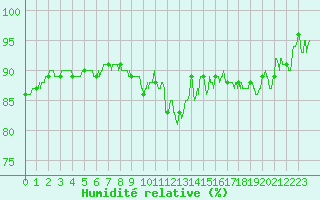 Courbe de l'humidit relative pour Beauvais (60)