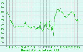 Courbe de l'humidit relative pour Ile Rousse (2B)