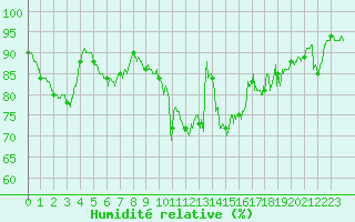 Courbe de l'humidit relative pour Poitiers (86)