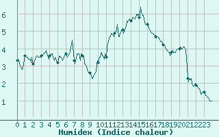 Courbe de l'humidex pour Boulogne (62)