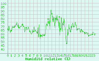 Courbe de l'humidit relative pour Chamrousse - Le Recoin (38)