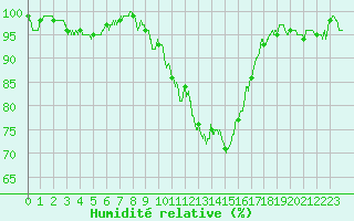 Courbe de l'humidit relative pour Luxeuil (70)