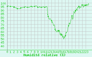 Courbe de l'humidit relative pour Charleville-Mzires (08)