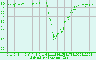 Courbe de l'humidit relative pour Bagnres-de-Luchon (31)