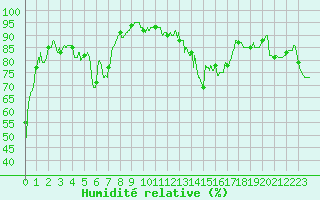Courbe de l'humidit relative pour Tarbes (65)