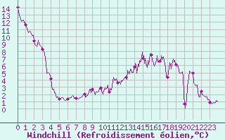Courbe du refroidissement olien pour Saint-Martin-du-Mont (21)