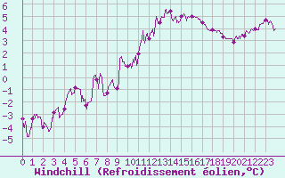 Courbe du refroidissement olien pour Rennes (35)