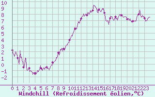 Courbe du refroidissement olien pour Albert-Bray (80)