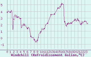 Courbe du refroidissement olien pour Blois (41)