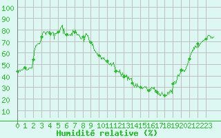 Courbe de l'humidit relative pour Ble / Mulhouse (68)
