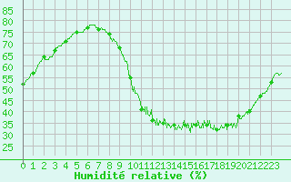 Courbe de l'humidit relative pour Niort (79)
