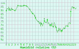 Courbe de l'humidit relative pour Caen (14)
