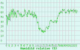 Courbe de l'humidit relative pour Calacuccia (2B)