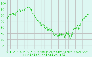 Courbe de l'humidit relative pour Annecy (74)