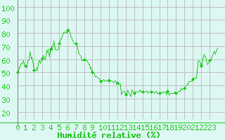 Courbe de l'humidit relative pour Annecy (74)