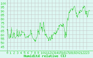 Courbe de l'humidit relative pour Alistro (2B)