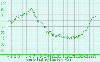 Courbe de l'humidit relative pour Le Puy - Loudes (43)