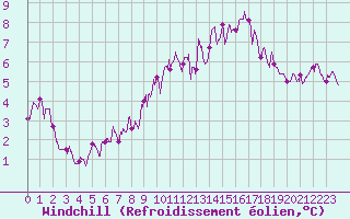 Courbe du refroidissement olien pour Angers-Beaucouz (49)