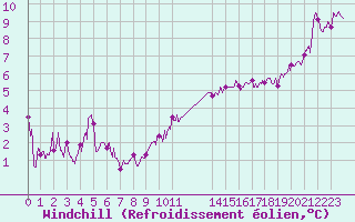 Courbe du refroidissement olien pour Ile d