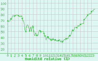 Courbe de l'humidit relative pour Reims-Prunay (51)