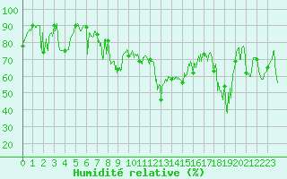 Courbe de l'humidit relative pour Ile Rousse (2B)