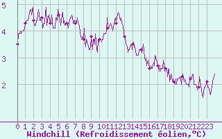 Courbe du refroidissement olien pour Cap de la Hague (50)