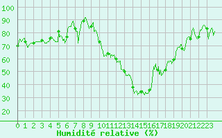 Courbe de l'humidit relative pour Rodez (12)