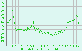 Courbe de l'humidit relative pour Biarritz (64)