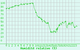 Courbe de l'humidit relative pour Bagnres-de-Luchon (31)