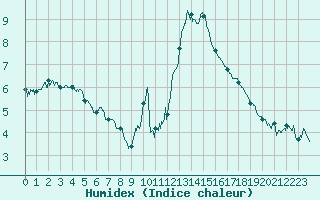 Courbe de l'humidex pour Belley (01)