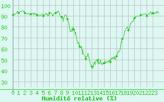 Courbe de l'humidit relative pour Pau (64)