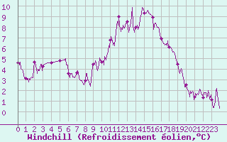 Courbe du refroidissement olien pour Lyon - Bron (69)