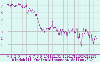 Courbe du refroidissement olien pour Lannion (22)