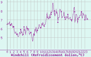 Courbe du refroidissement olien pour Vire (14)