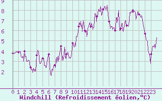 Courbe du refroidissement olien pour Mende - Chabrits (48)