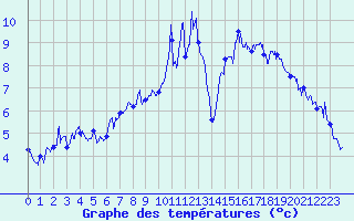 Courbe de tempratures pour Tignes (73)