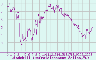 Courbe du refroidissement olien pour Lyon - Bron (69)