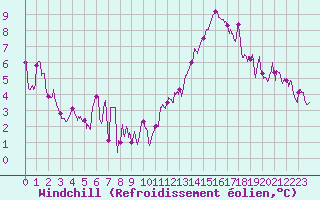 Courbe du refroidissement olien pour Auxerre-Perrigny (89)