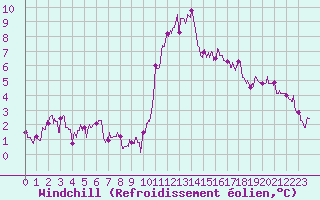Courbe du refroidissement olien pour Abbeville (80)