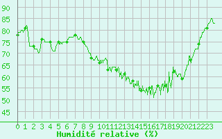 Courbe de l'humidit relative pour Saint-Quentin (02)